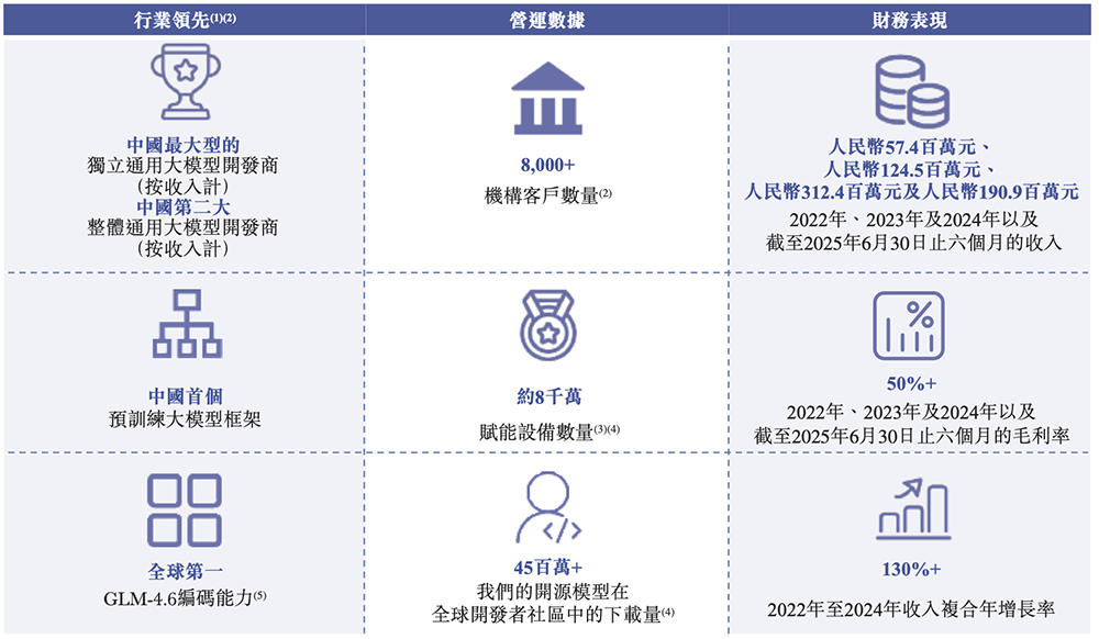 大模型六小虎IPO第一枪!智谱递表,招股书解读,估值244亿
