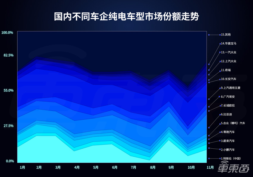 8张图看懂纯电市场变化：特斯拉顶4个新造车，比亚迪紧追不舍