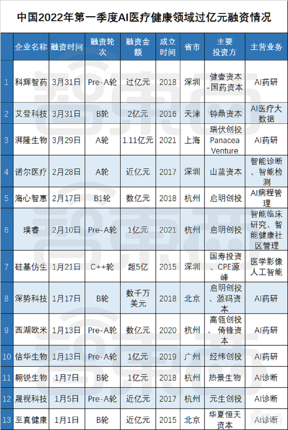 億元級融資超80起！起底四大最吸金人工智能賽道【附完整數(shù)據(jù)】