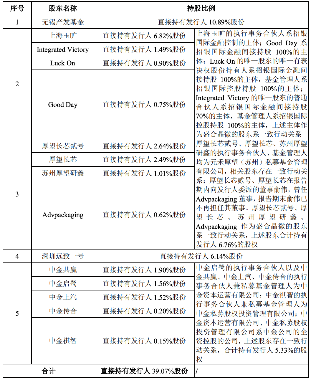 暴涨400%！江苏冲出一个千亿半导体IPO，前中芯国际高管掌舵