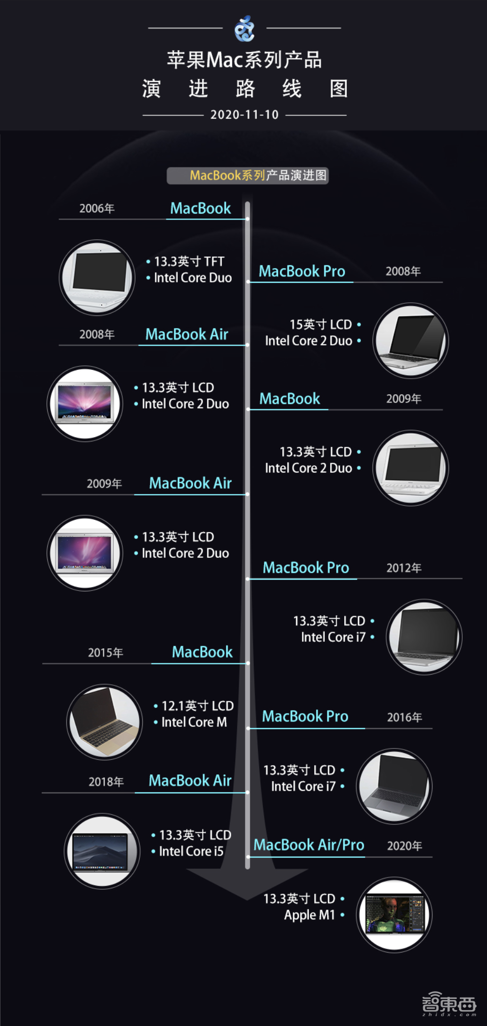苹果Mac芯片完爆英特尔!新电脑三弹齐发,最长续航20小时