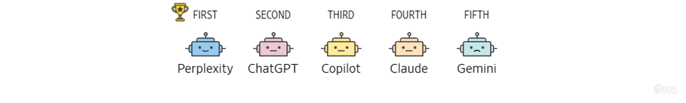 五大AI聊天机器人盲测!ChatGPT未能夺冠,最终赢家竟来自这家“小公司”
