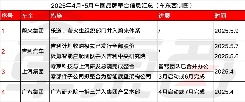 车圈大整合时代来了！一个月4家车企调整，国资民营新势力全在变