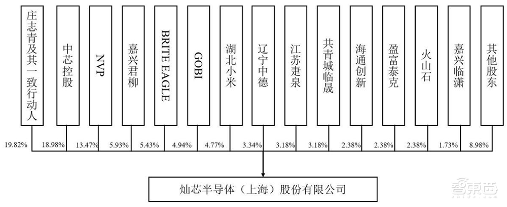中芯国际、小米持股,国内第二大芯片设计服务龙头科创板IPO获受理