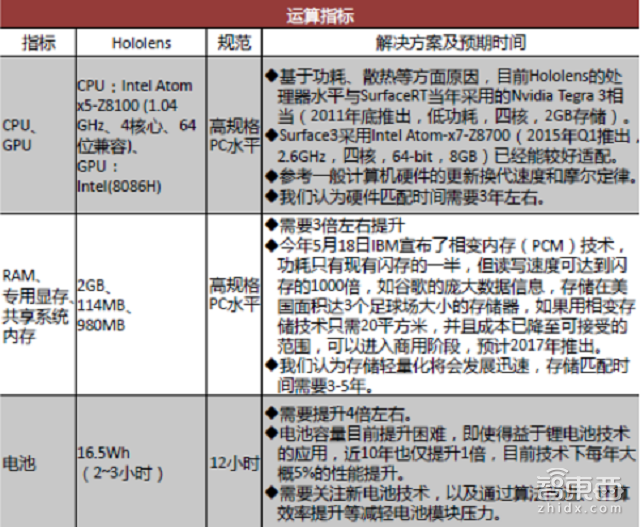 HoloLens大卸八块后 核心技术成本一览无余【附下载】丨智能内参