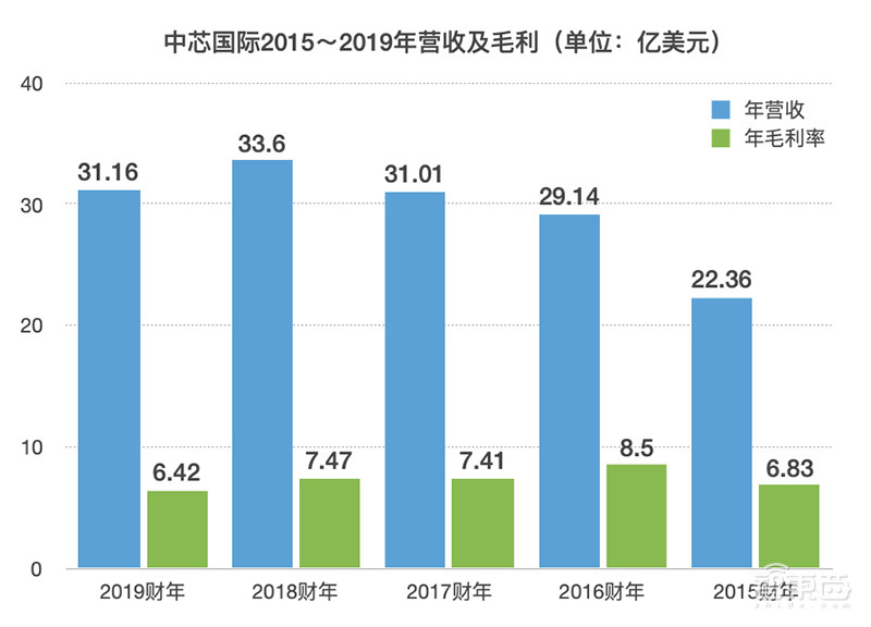 年营收下滑7%！通讯芯片代工占比近半，中芯国际2019财报解读