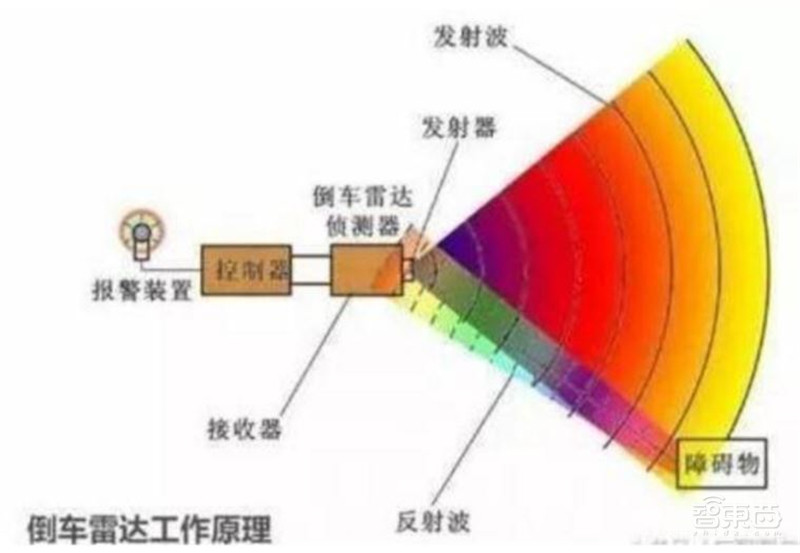 一文看尽汽车传感器产业,汽车的“五官”长这样!【附下载】| 智东西内参