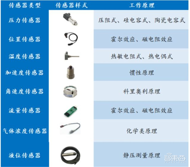 一文看尽汽车传感器产业,汽车的“五官”长这样!【附下载】| 智东西内参