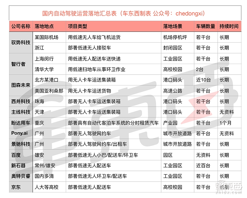 自动驾驶百团大战!300+公司圈地分肉