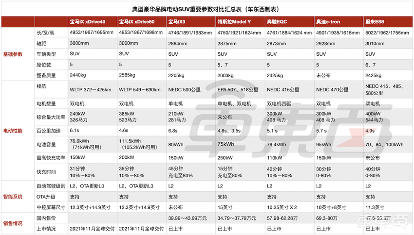 宝马电动车大小王炸发布!iX能跑630公里,i4零百加速3.9秒