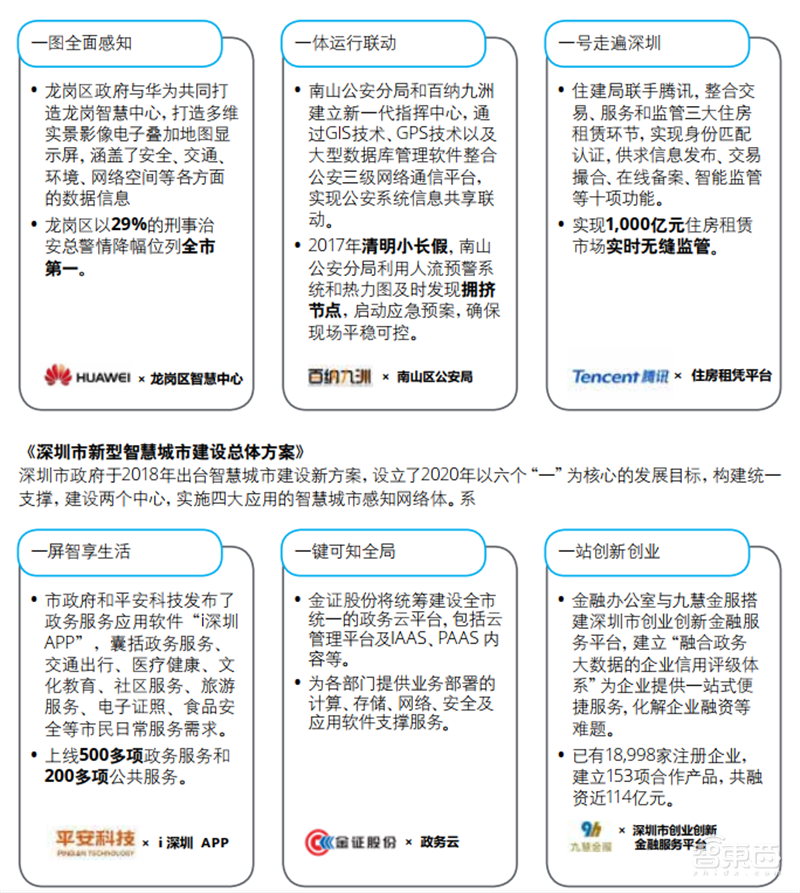 德勤全球智慧城市2.0报告!中国占了世界一半【附下载】| 智东西内参