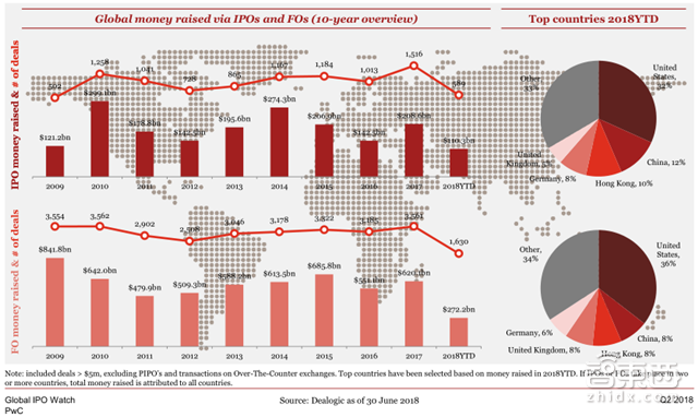 小米富士康甩掉美国公司!Q2全球IPO募走581亿美元【附下载】| 智东西内参