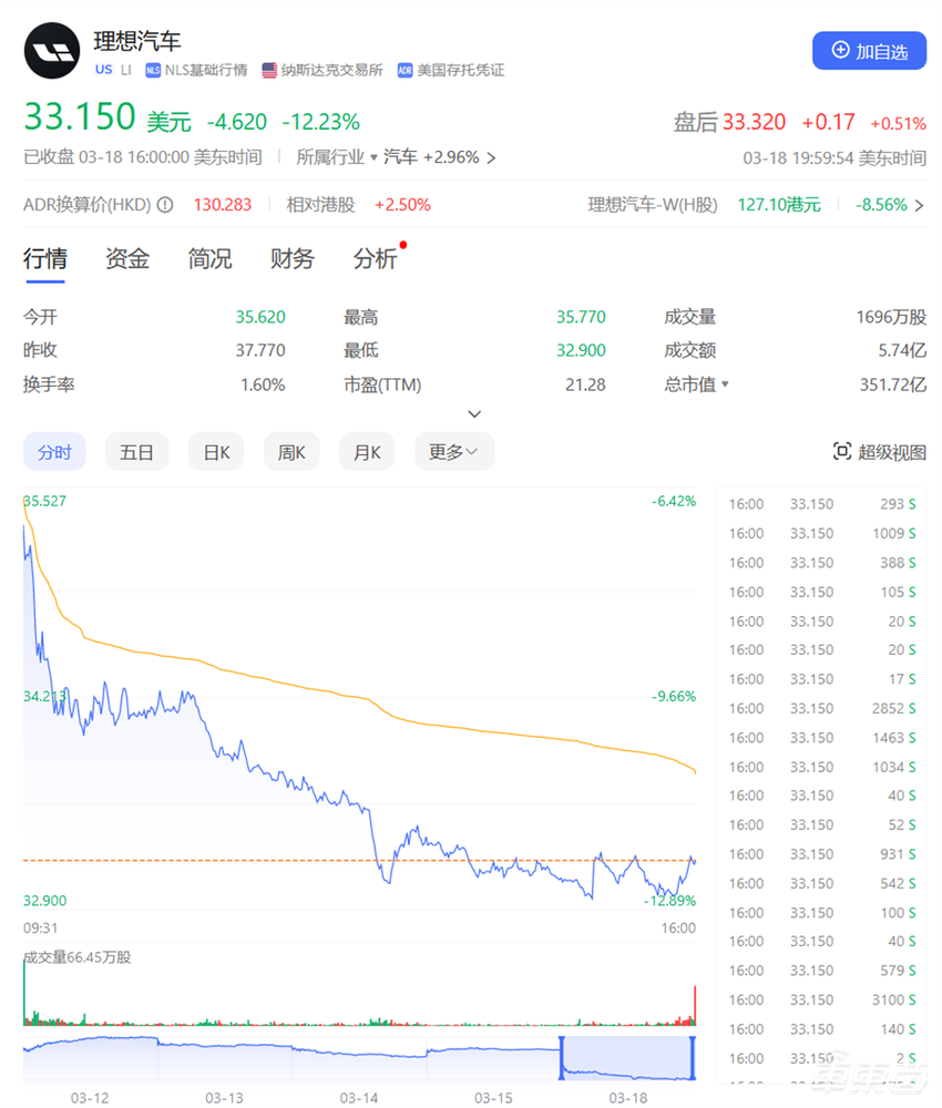 理想周销再被问界反超!MEGA首周交付破千,市值已缩水近千亿