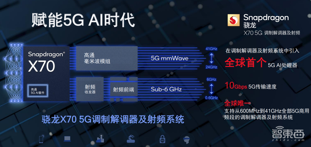 高通将“AI”塞入基带,骁龙X70发布,还有全球首个Wi-Fi 7芯片