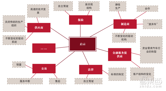 普华永道2030汽车产业报告 私家车真正Out了!【附下载】| 智东西内参