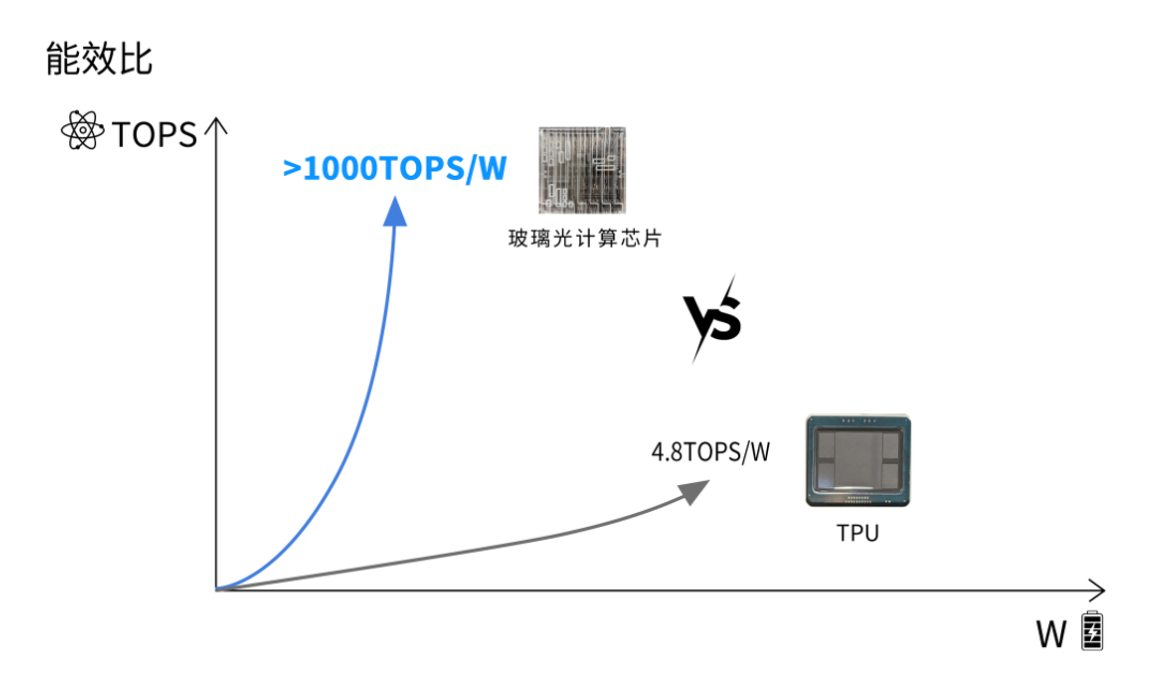 光本位科技研發(fā)出玻璃光計(jì)算芯片，算力有望超傳統(tǒng)AI推理芯片千倍