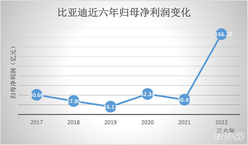 王传福得意、李书福苦笑、魏建军强撑！车圈三大佬财报交卷