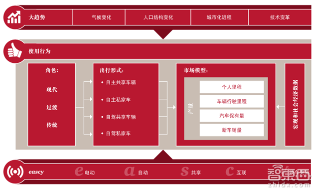 普华永道2030汽车产业报告 私家车真正Out了!【附下载】| 智东西内参