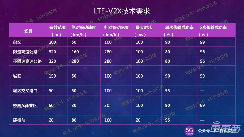 5G车联网标准的演进之路
