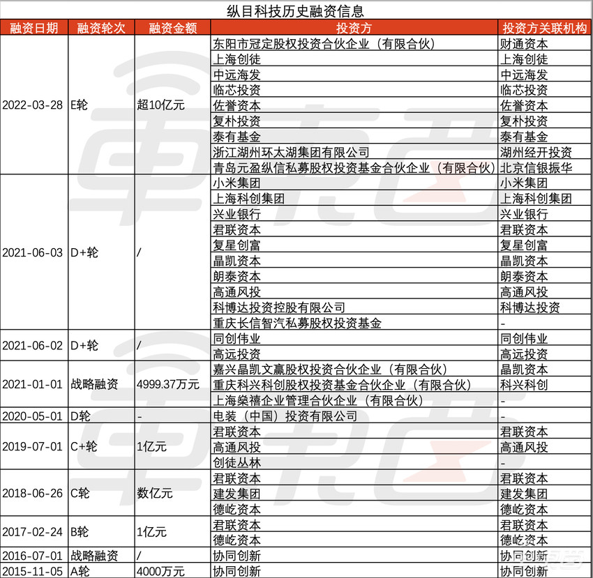 被传工资迟发！小米投资的智驾公司三战IPO失败，供货理想赛力斯