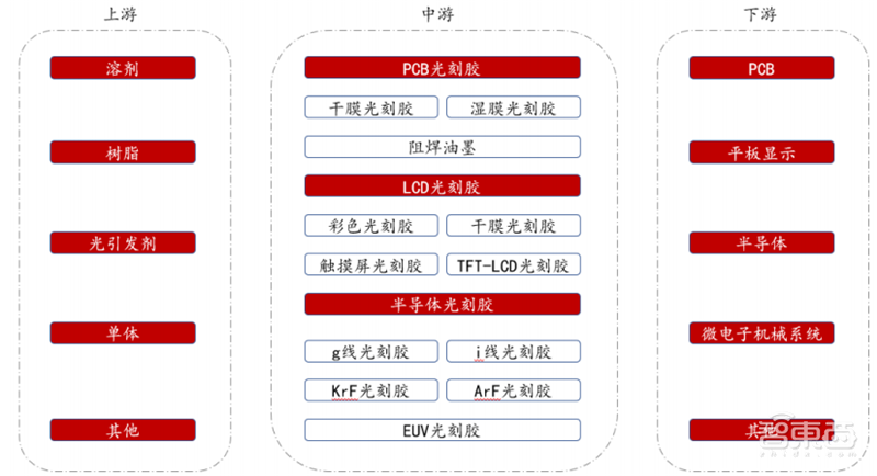 揭秘国产光刻胶!三大类广泛布局,8大重点企业冲击先进制程 | 智东西内参