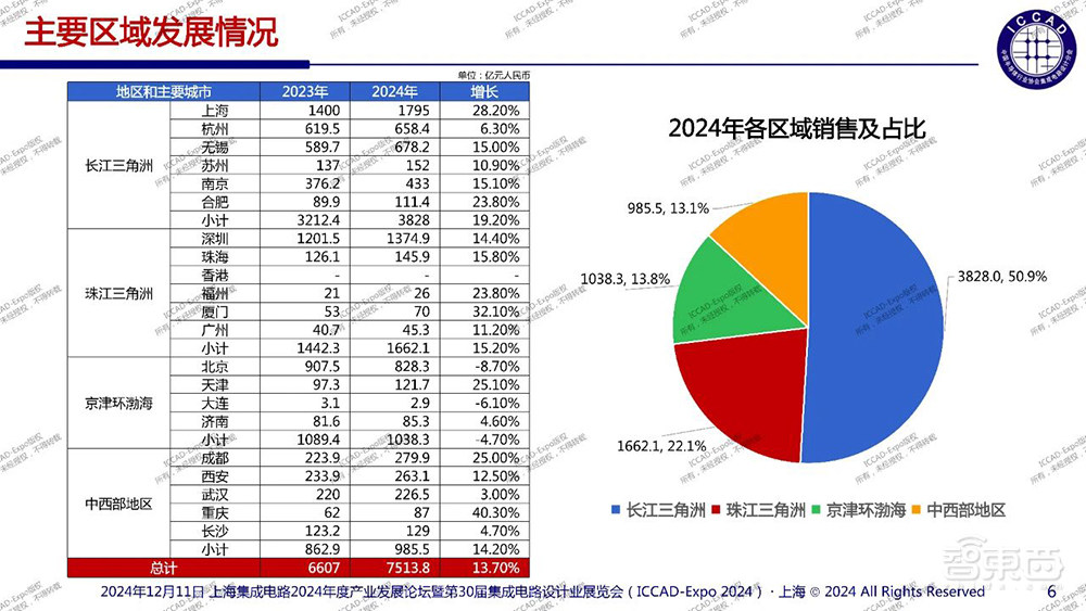 魏少军ICCAD演讲:痛批中国芯片设计业“内卷”乱象