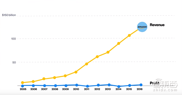 全球千亿美元富豪第一人!贝索斯的首富之路