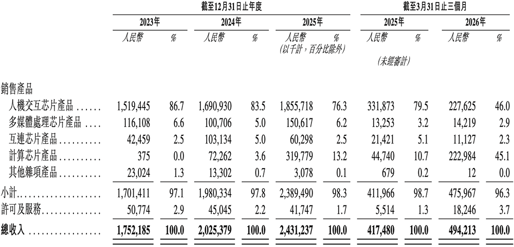 港股“RISC-V第一股”来了,盘中跌超11%