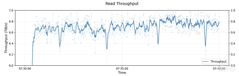 DeepSeek开源AI数据处理神器:6.6TiB/s惊人吞吐!还能扩展至PB级数据