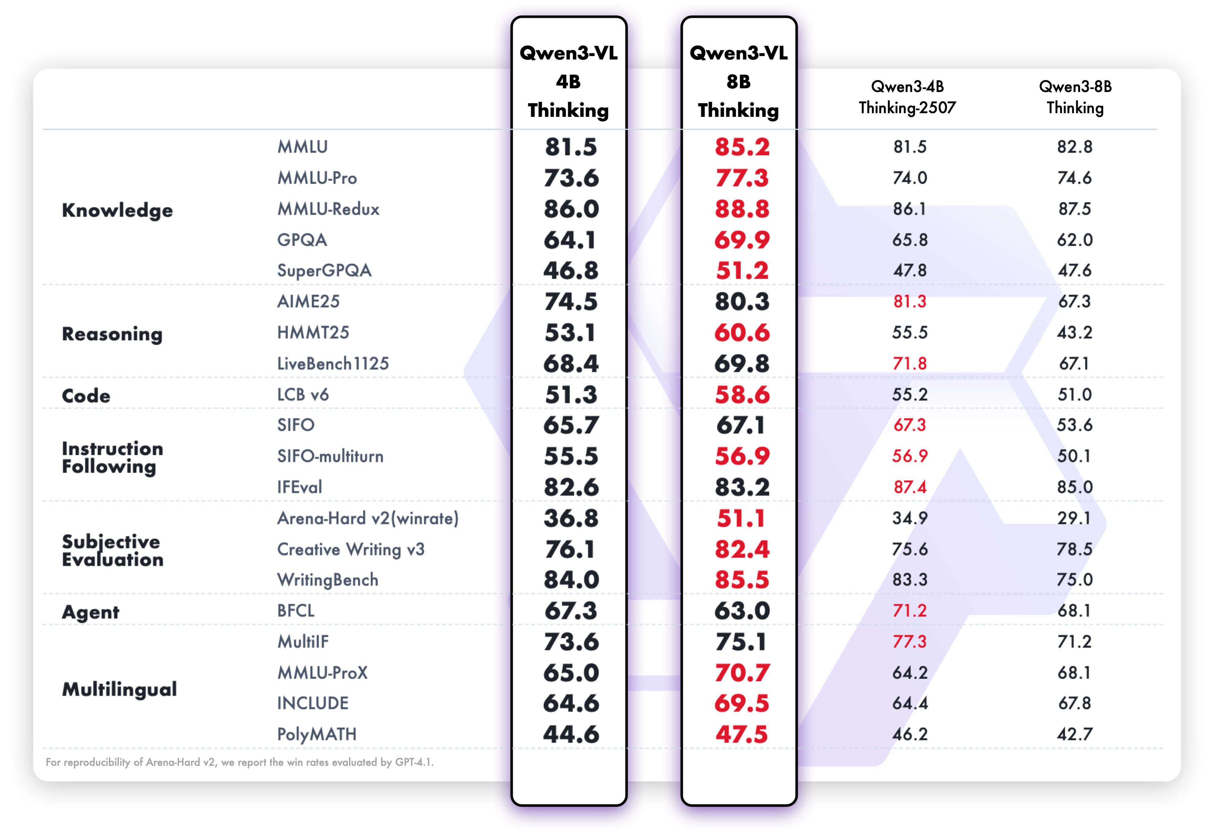 仅4B！阿里千问最强视觉模型新开源，网友：我的16GB Mac有救了