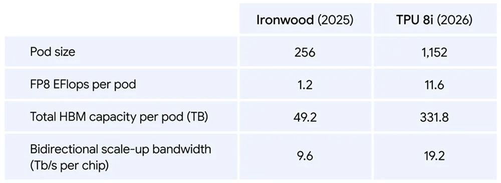 谷歌推出第八代TPU！3倍性能、2倍带宽，搭配自研CPU