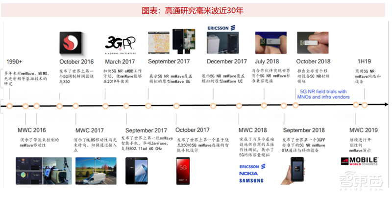 高通华为神仙打架,基带芯片行业全面解析【附下载】| 智东西内参