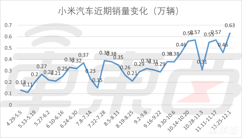 周销榜锐评：问界降至新势力第四，小米再超极氪