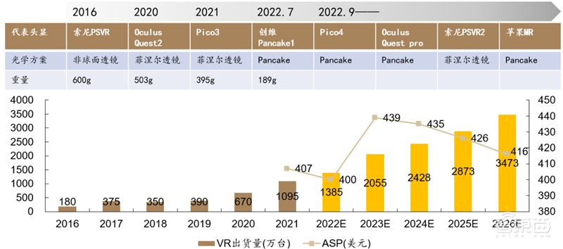 VR界火爆的Pancake技术是个啥?搞定眩晕笨重两大痛点,苹果也会用 | 智东西内参