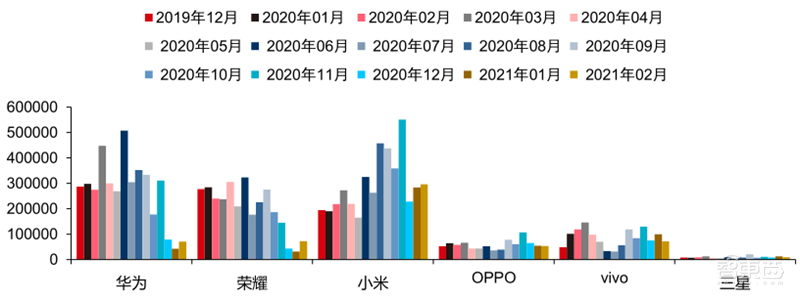 最新手机市场真相,芯片荒持续,小米5G份额登顶 | 智东西内参