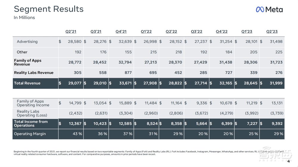深挖MetaQ2财报:元宇宙野心不减,AI如何帮广告增收?