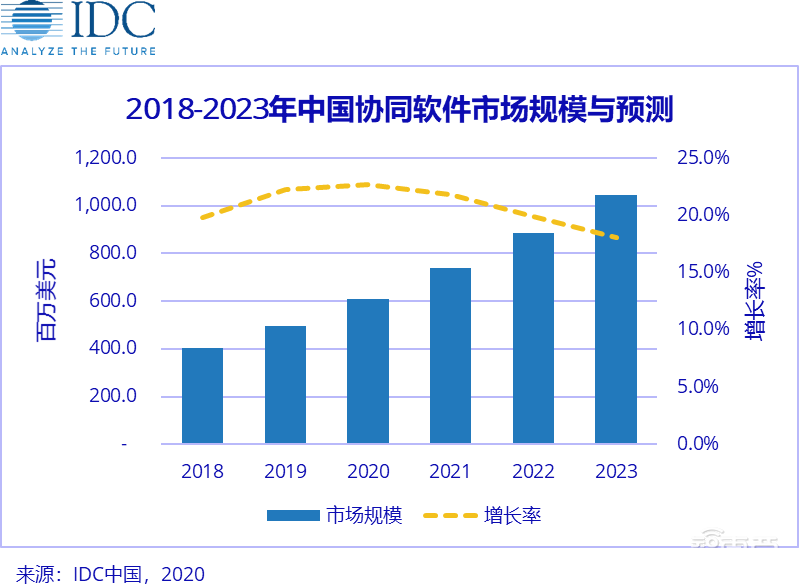 云会议云课堂爆红背后：“新基建”火了，国产服务器赚疯