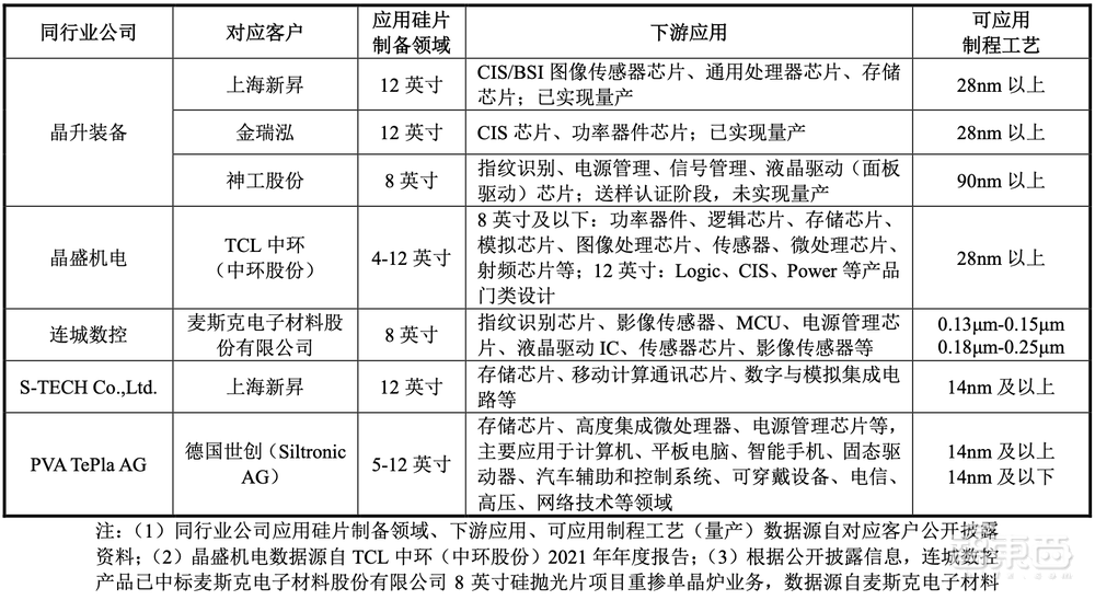 南京冲出一个半导体设备IPO！大硅片龙头参投，股价涨超38%
