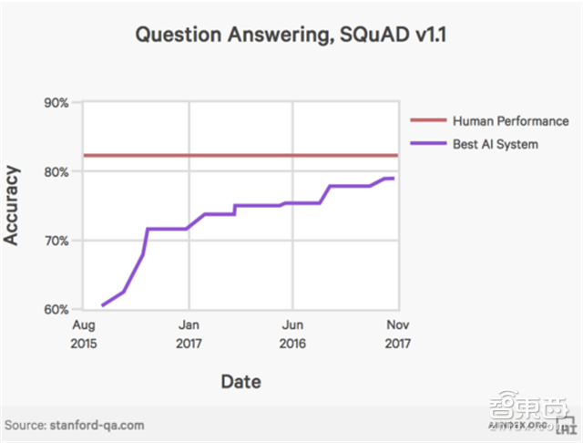 斯坦福101页年度AI报告:人工智能全面逼近人类能力【附下载】| 智东西内参