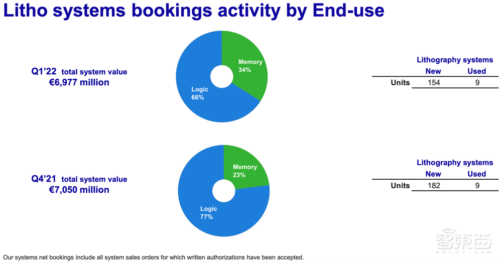 缺芯难解！光刻机巨头CEO爆料：有公司拆洗衣机芯片救急