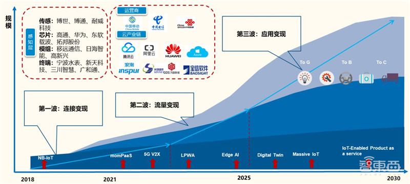 揭秘小米IoT生态链投资机遇！企业超300家，连接设备近4亿 | 智东西内参