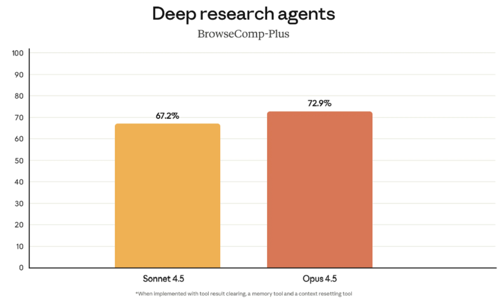 Claude Opus 4.5来了！单次生成打造《我的世界》，还破解高难度Agent测评