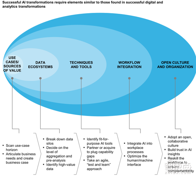 麦肯锡80页人工智能报告:五大实操秘诀抢夺千亿市场【附下载】| 智东西内参