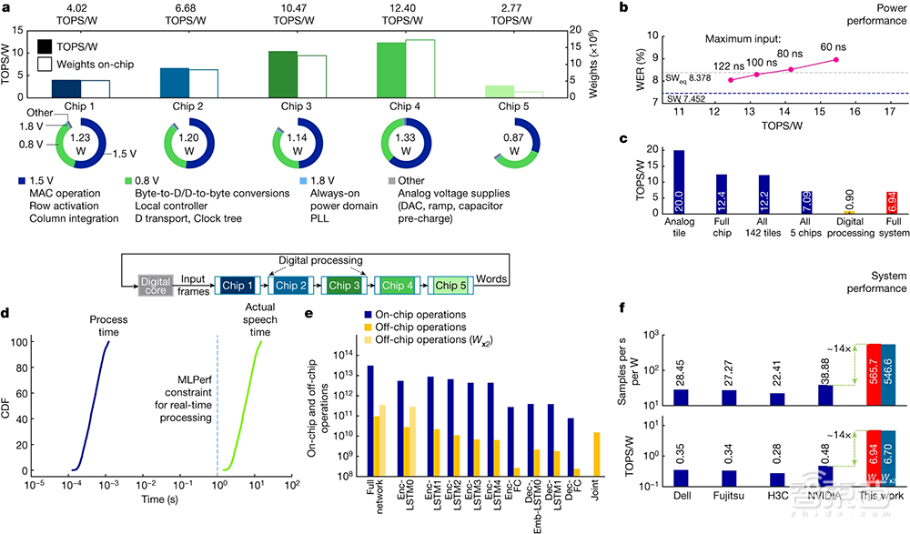 IBM模拟AI芯片登Nature：能效提升14倍，语音识别速度提升7倍