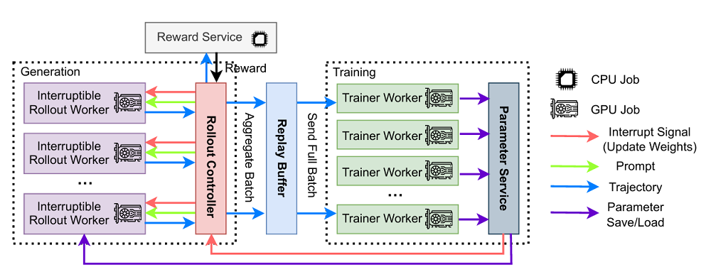 效率飙涨177%！清华、蚂蚁联合开源全异步RL新成果，8B/14B模型斩获同尺寸SOTA