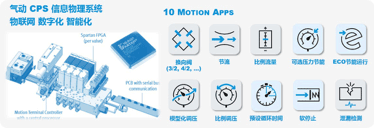 费斯托引领气动技术数字化转型 助力中国智能制造2025