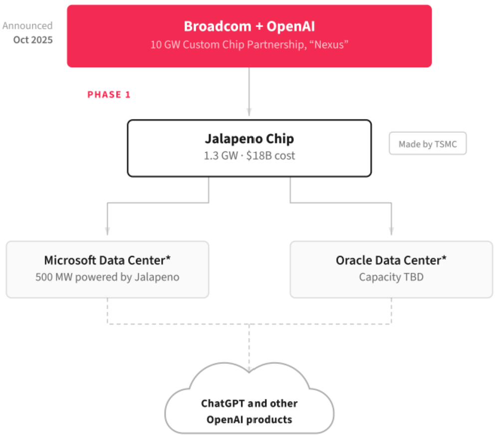 OpenAI自研芯片难产?1200亿融资悬而未决,微软成关键变量