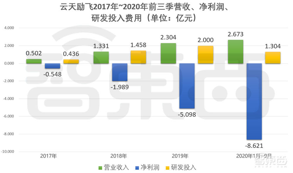 解读云天励飞IPO招股书!三年多营收6.8亿元,芯片等研发投入超5亿