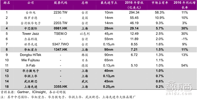 解密中国半导体崛起之路:36条晶圆产线发力 消费电子助攻【附下载】| 智东西内参