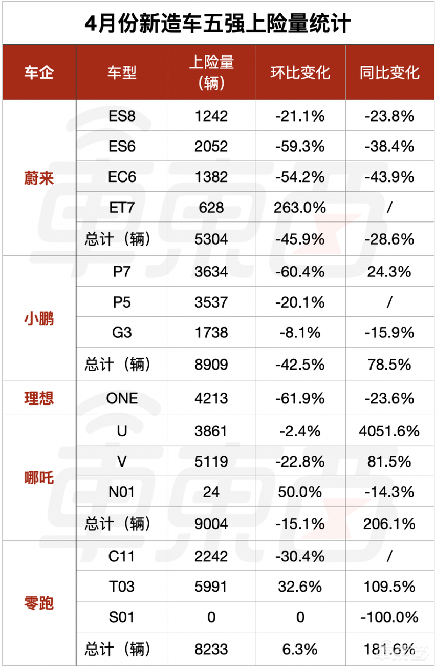 4月新车销量真相：油车同比下跌49.7%，新能源大涨57%